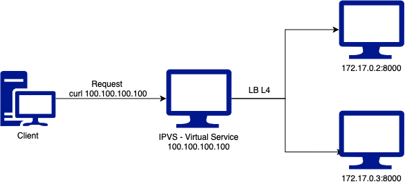 How to setup simple load balancing with IPVS, demo with docker