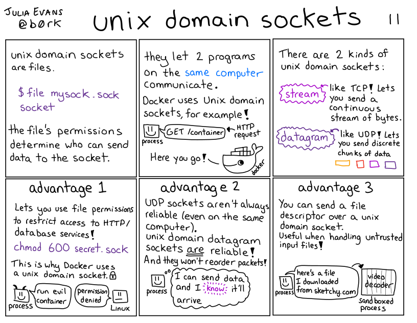 Understanding Unix Domain Sockets in Golang
