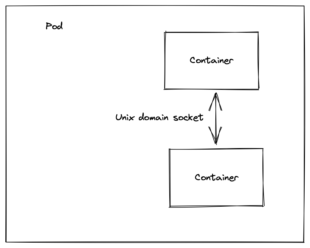 Container commmunications