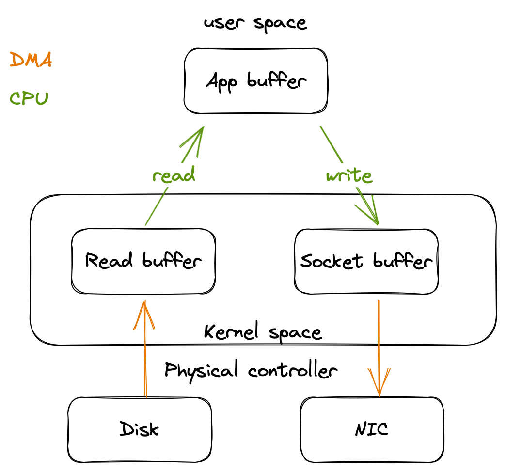 Container commmunications