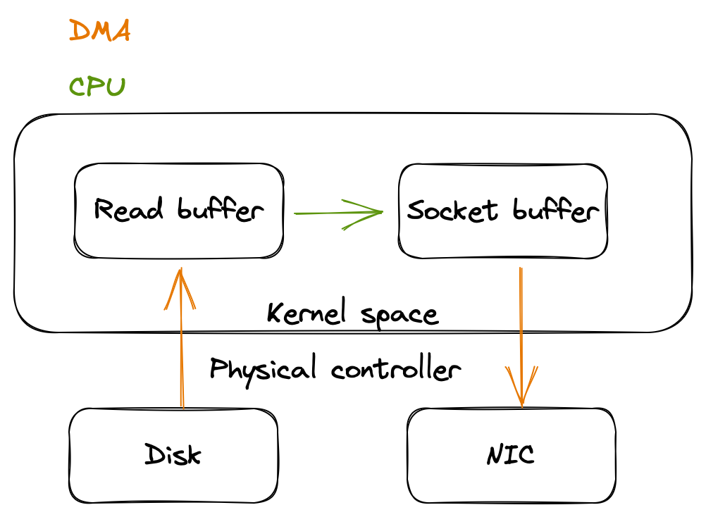 Container commmunications