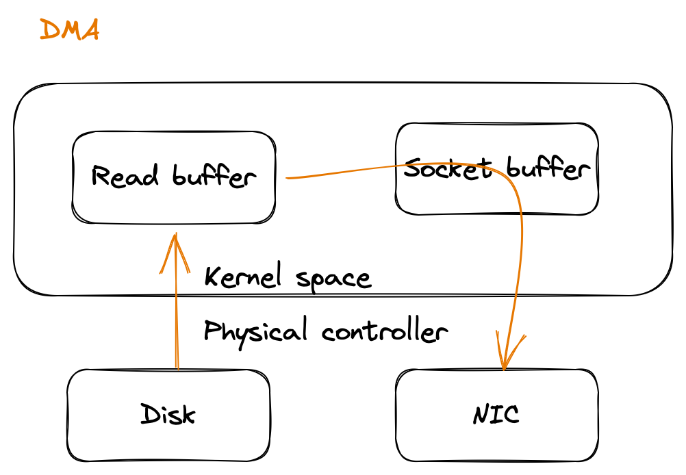 Container commmunications